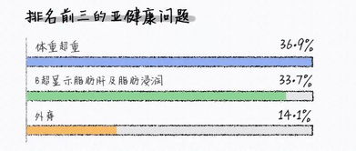 90后不敢看体检报告 没有几项身体异常不配自称社畜