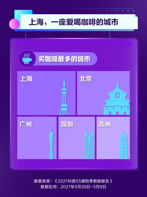 抖音55潮购季 数据出炉,上海咖啡消费居全国第一