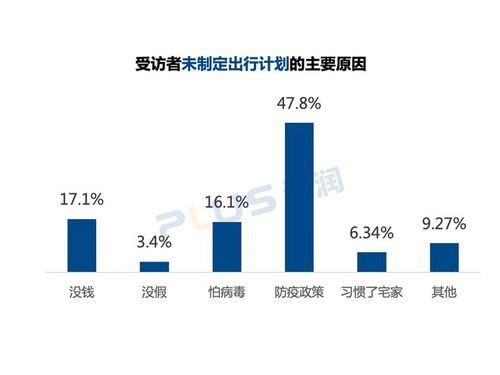 疫情后上海居民出游意愿调查报告数据解读