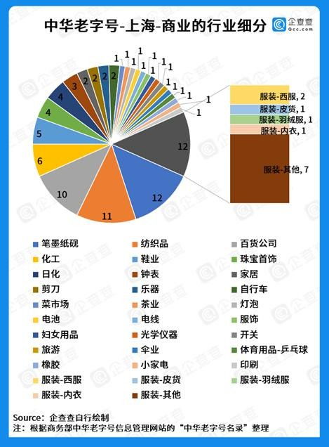 发布中国老字号数据 美食占比六成,已孕育60家上市公司