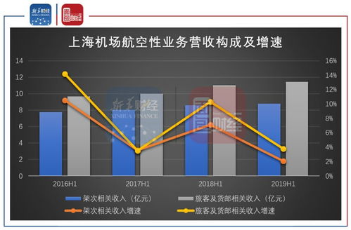 上海机场 运营数据短期承压 免税业务或仍是长期业绩弹性来源