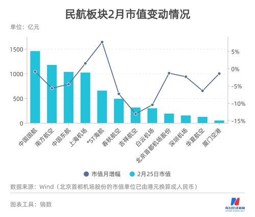 民航数据洞察 11家上市机场航司9家预亏 上海 北京 航线吉祥航空准点率1月垫底