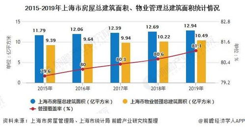 2020年上海市物业管理行业市场现状及发展趋势分析 中小企业进入风险加剧