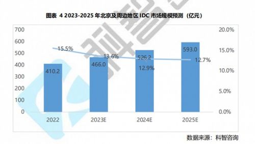 部分一线城市市场增速下滑超9 数据中心供需 价格将呈何种走向
