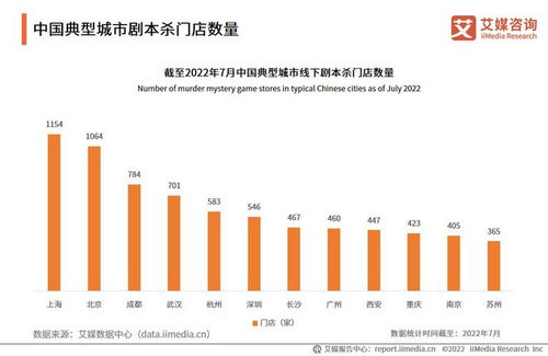 2022 2023年中国剧本杀行业发展现状及消费行为调研分析报告