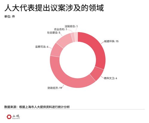 上海市人大代表提议案与建议数据分析 聚焦民生与发展