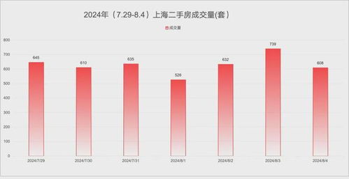 8月首周上海楼市开局惨淡，市场降温信号明显
