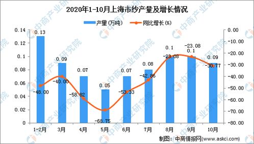 2020年10月上海市纱产量数据统计分析