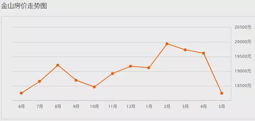 上海16区5月房价动态 你住的地方现在是多少了？
